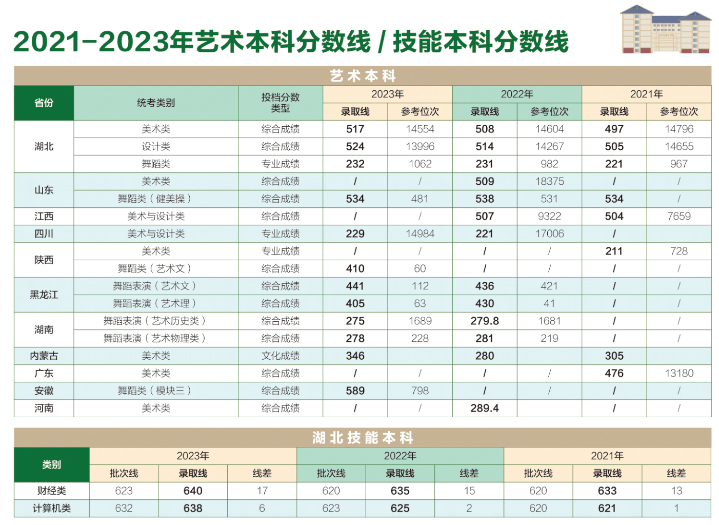 武汉工商学院 2021-2023 年艺术本科分数线、技能本科分数线